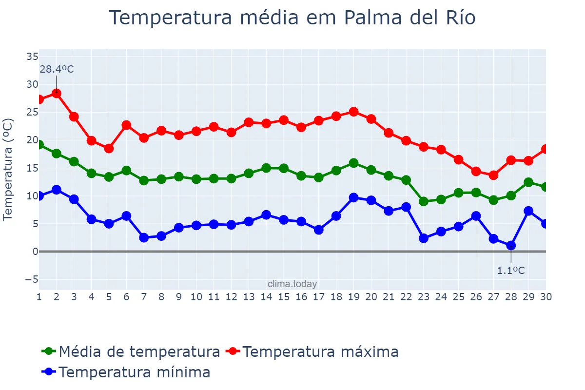 Temperatura em novembro em Palma del Río, Andalusia, ES