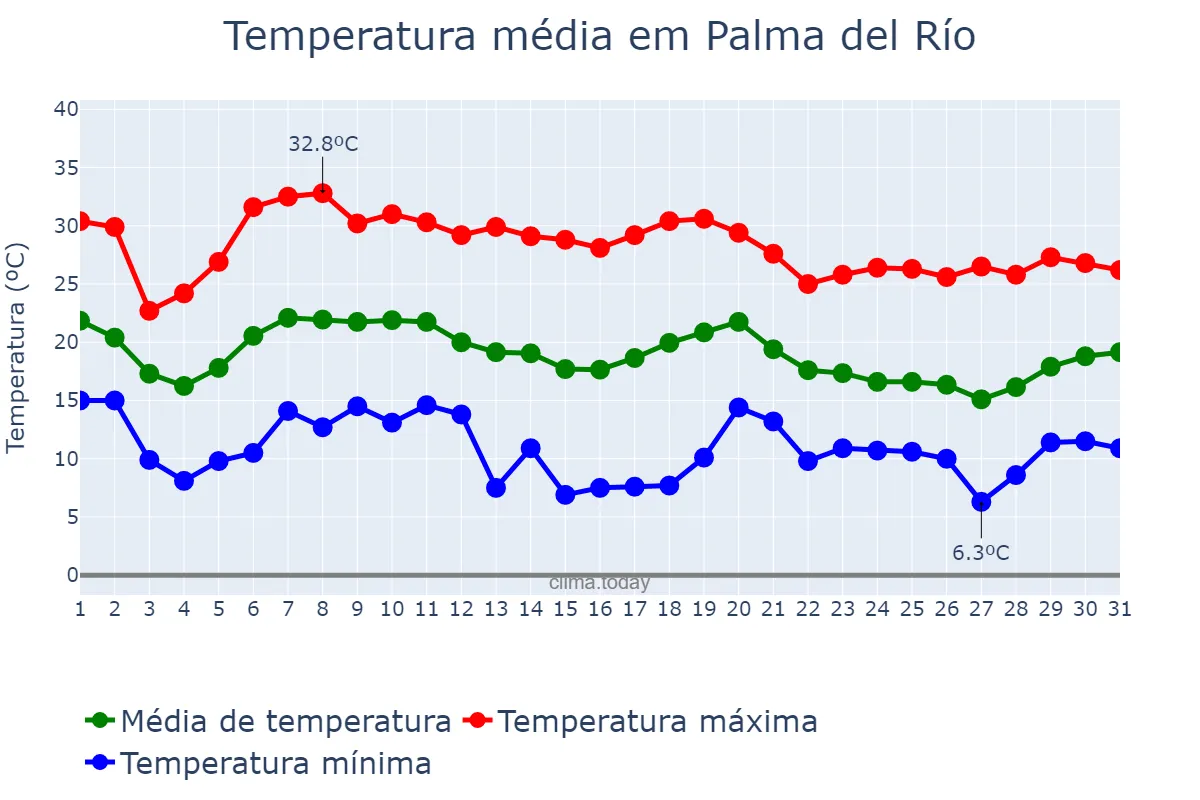 Temperatura em outubro em Palma del Río, Andalusia, ES