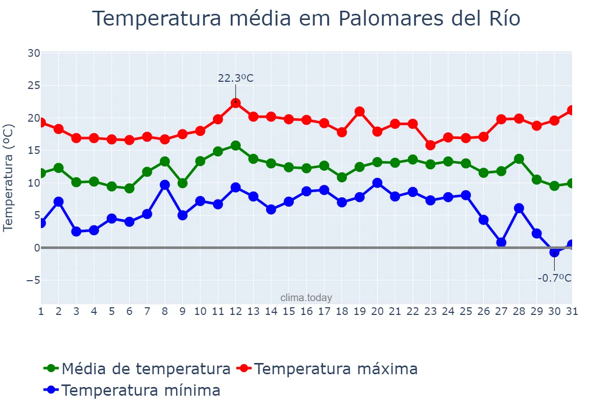 Temperatura em dezembro em Palomares del Río, Andalusia, ES