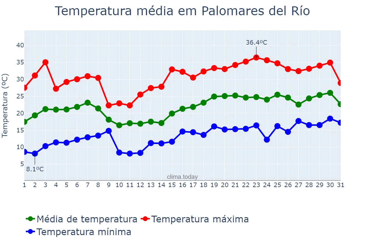 Temperatura em maio em Palomares del Río, Andalusia, ES