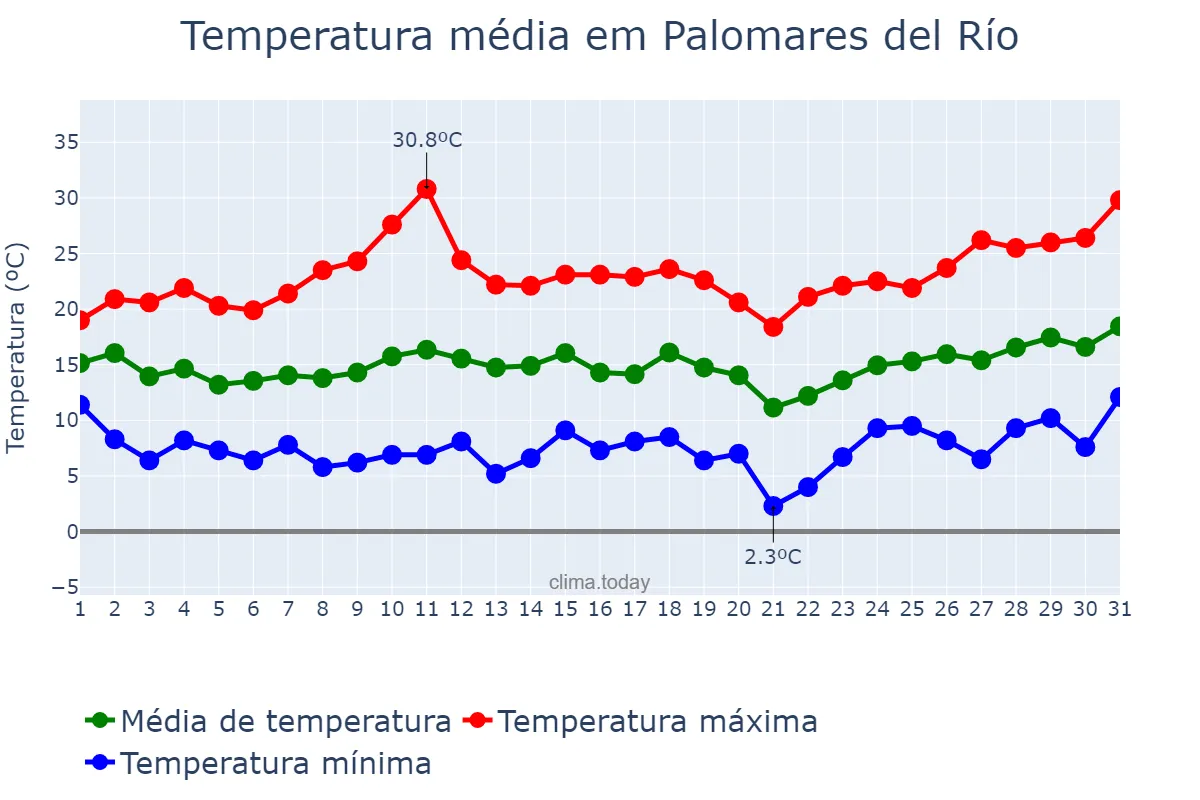 Temperatura em marco em Palomares del Río, Andalusia, ES