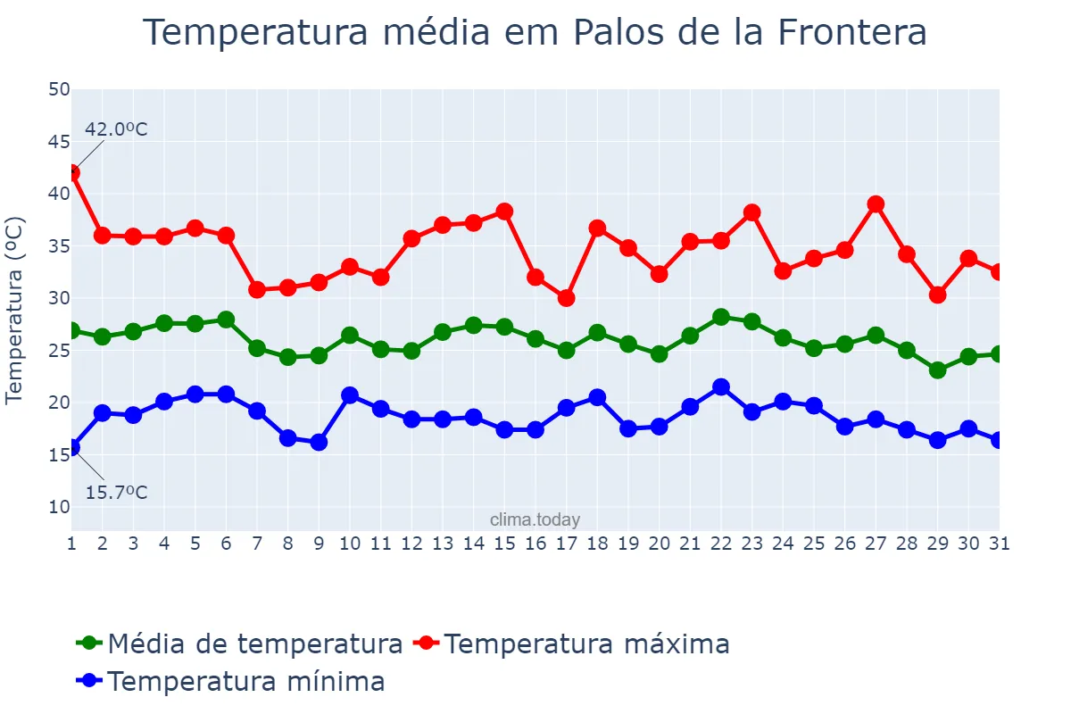 Temperatura em agosto em Palos de la Frontera, Andalusia, ES