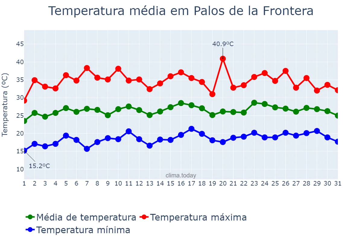 Temperatura em julho em Palos de la Frontera, Andalusia, ES
