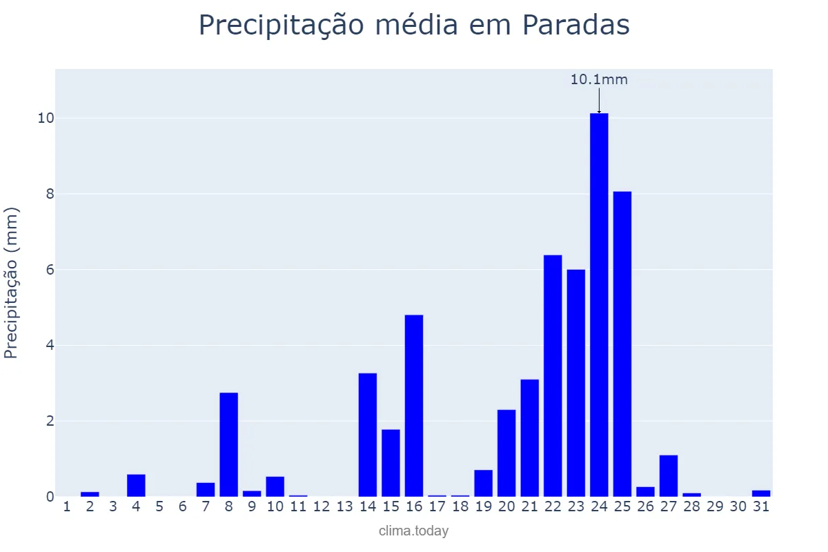 Precipitação em dezembro em Paradas, Andalusia, ES