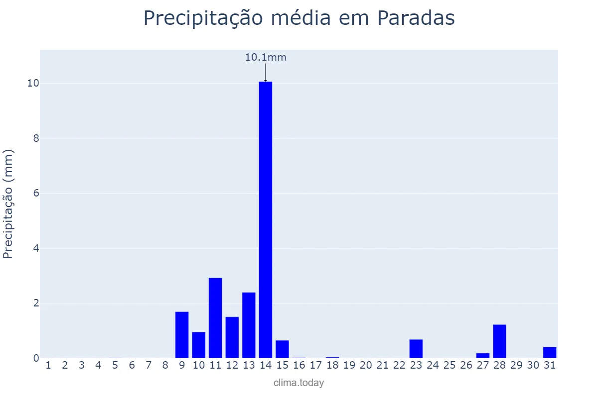 Precipitação em maio em Paradas, Andalusia, ES