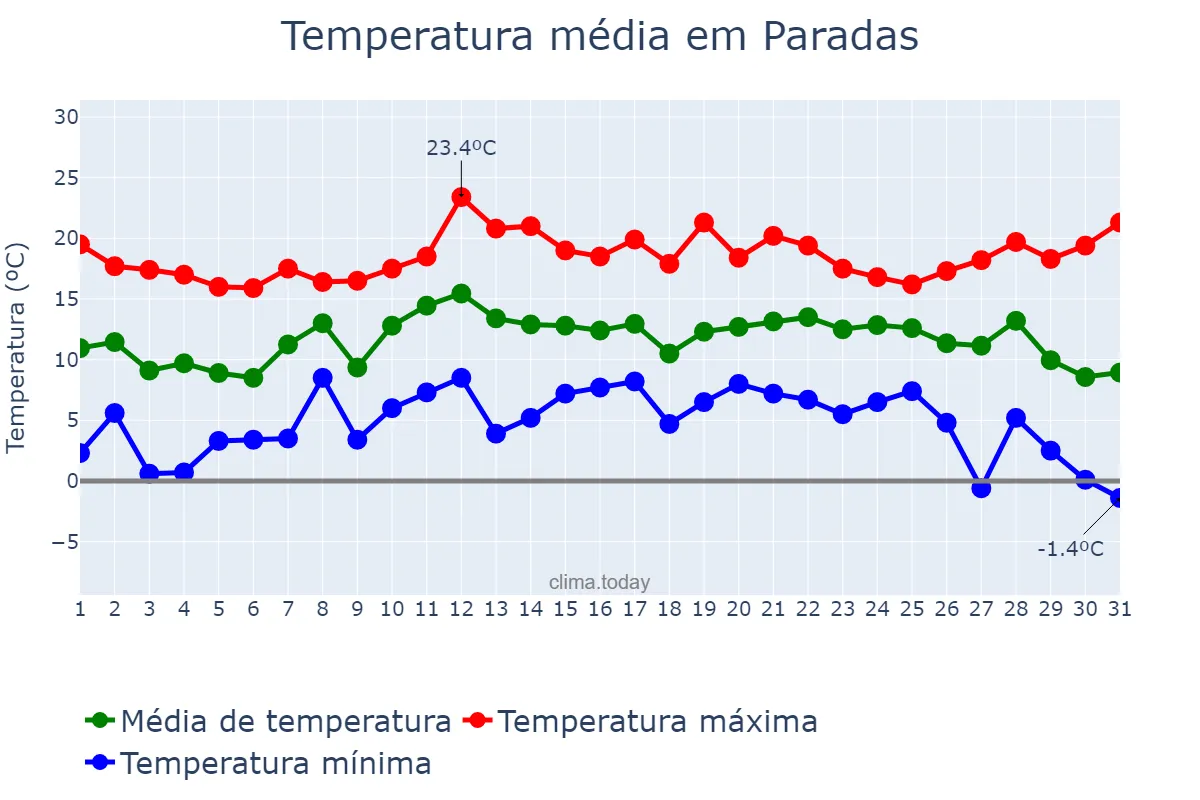 Temperatura em dezembro em Paradas, Andalusia, ES