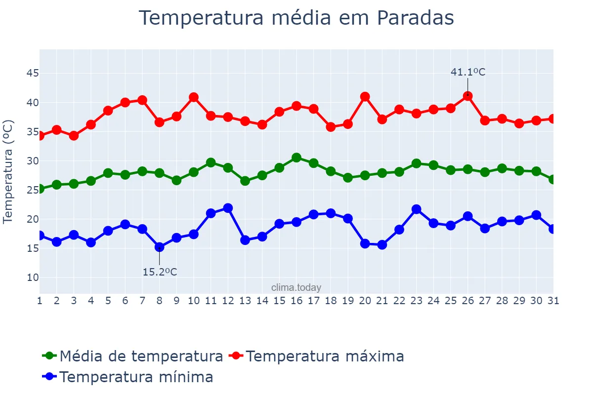 Temperatura em julho em Paradas, Andalusia, ES