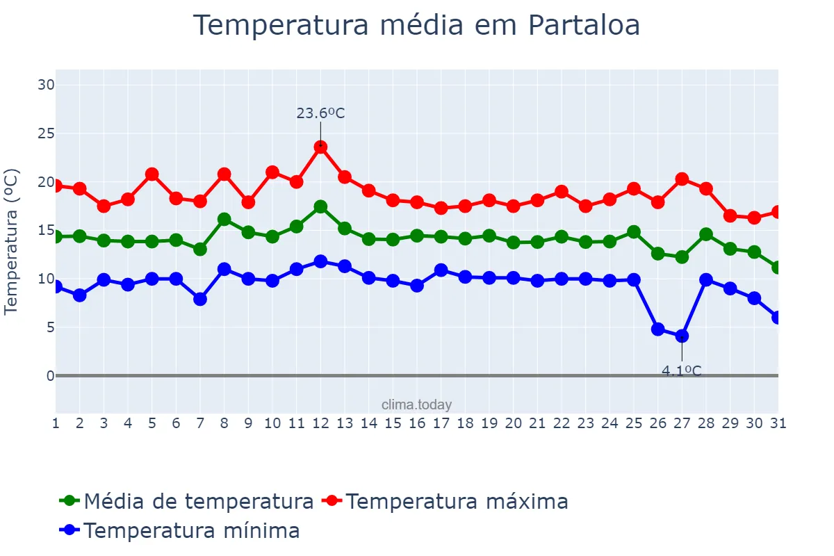 Temperatura em dezembro em Partaloa, Andalusia, ES