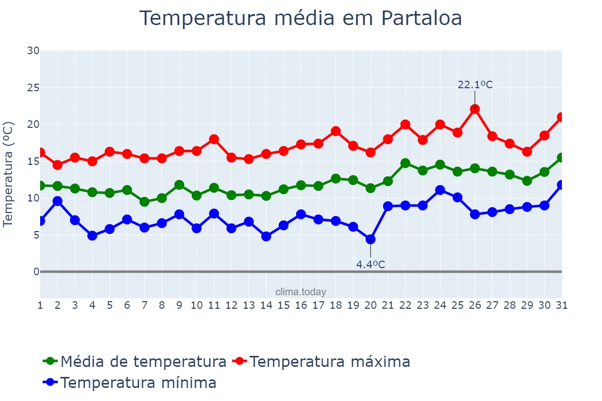Temperatura em janeiro em Partaloa, Andalusia, ES