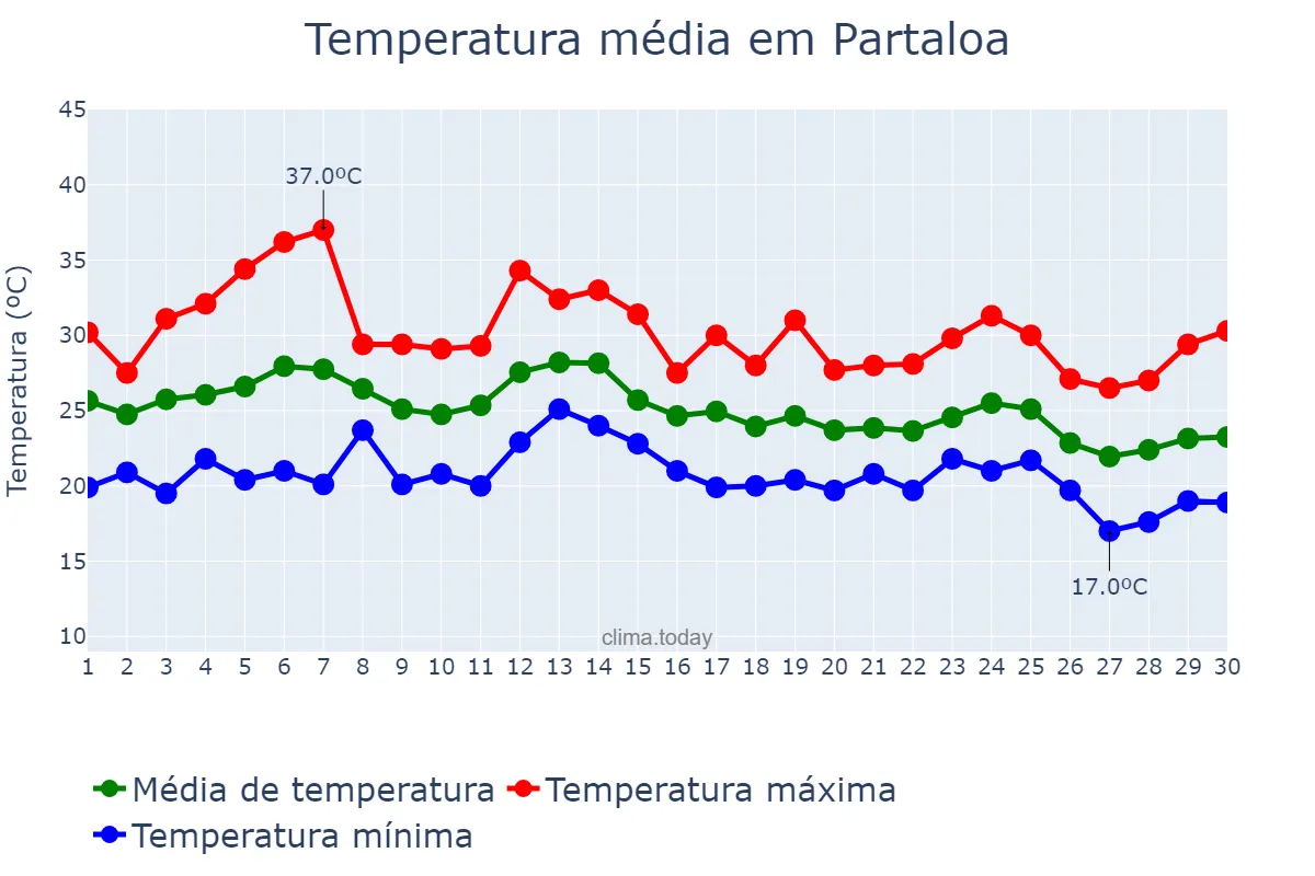 Temperatura em setembro em Partaloa, Andalusia, ES