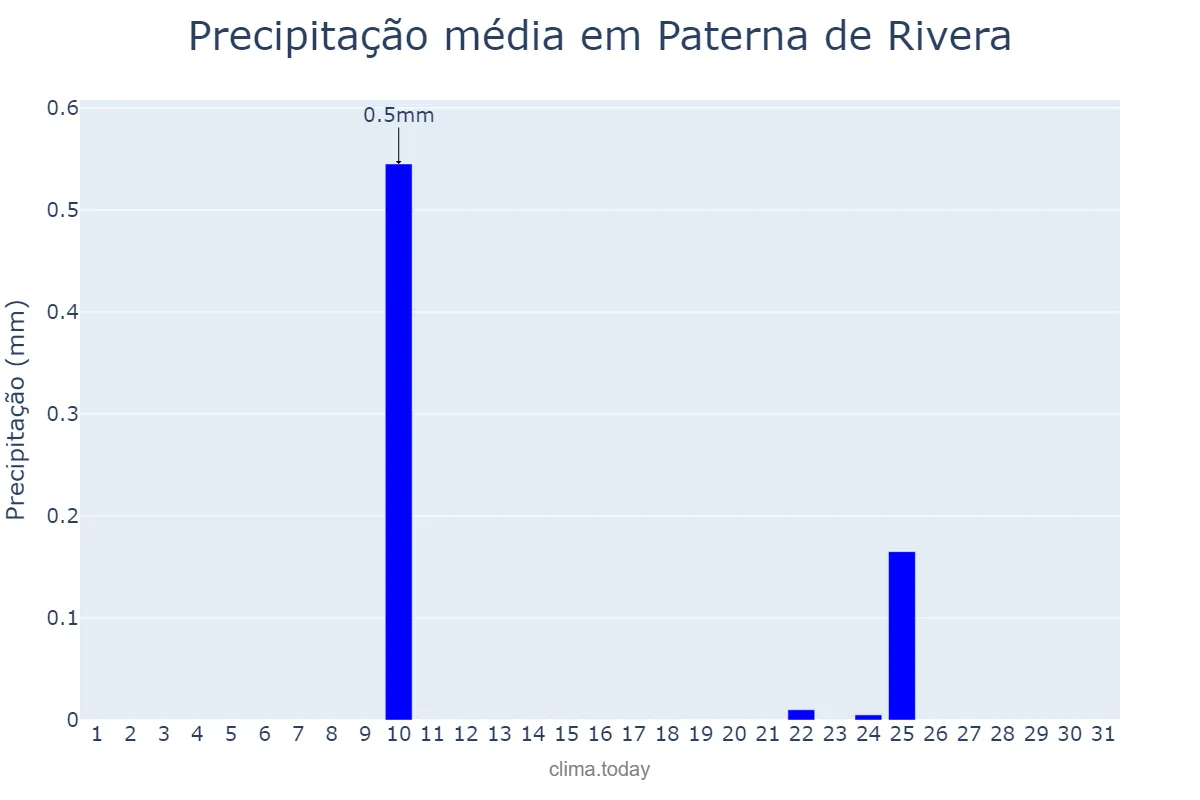 Precipitação em agosto em Paterna de Rivera, Andalusia, ES