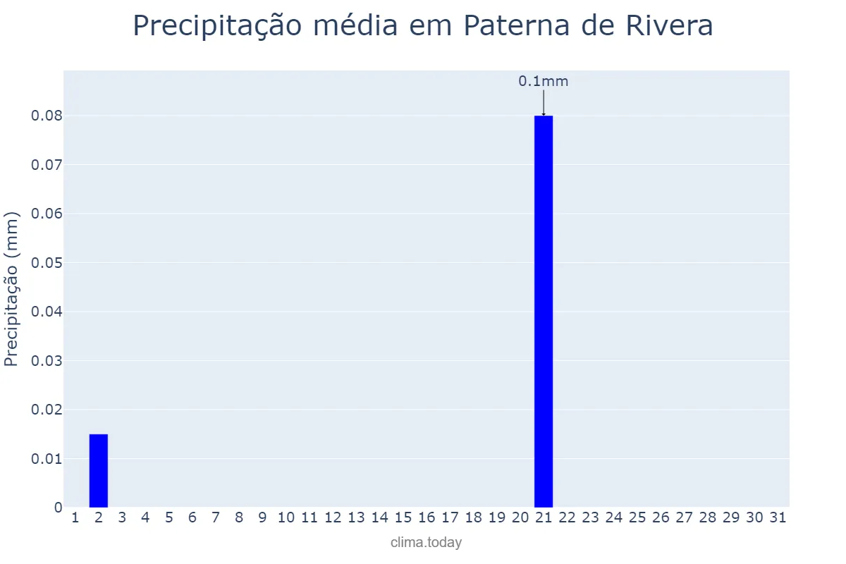 Precipitação em julho em Paterna de Rivera, Andalusia, ES