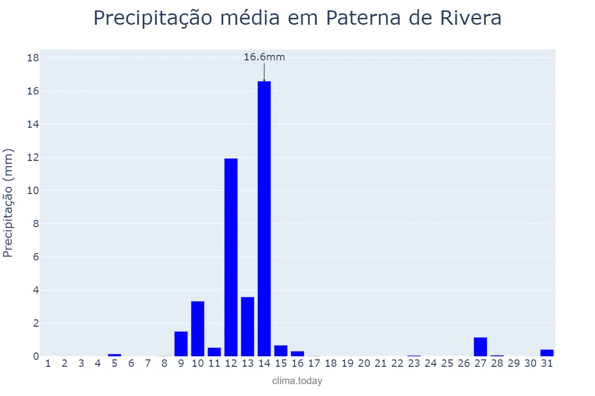 Precipitação em maio em Paterna de Rivera, Andalusia, ES