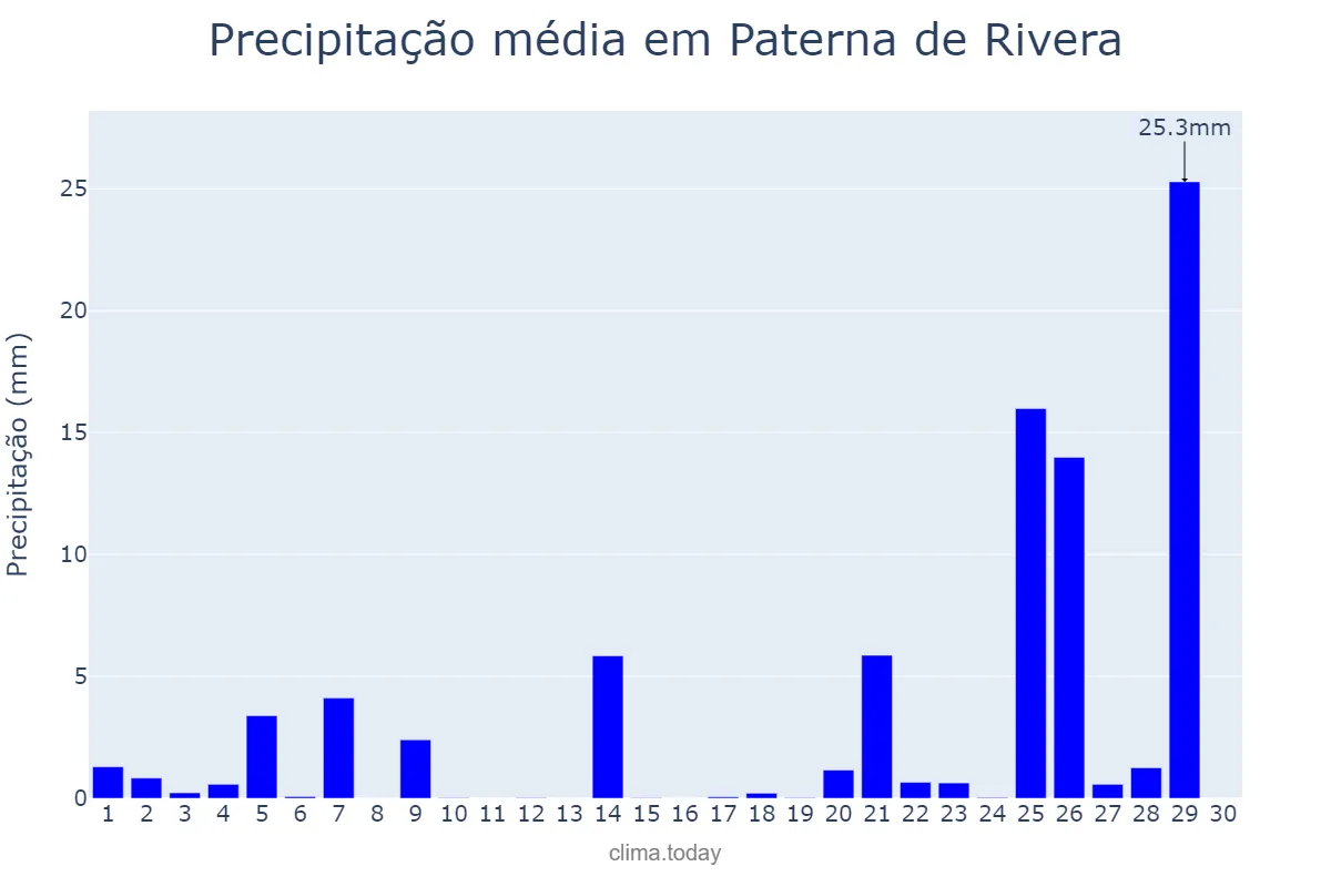 Precipitação em novembro em Paterna de Rivera, Andalusia, ES