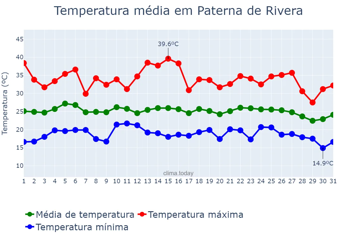 Temperatura em agosto em Paterna de Rivera, Andalusia, ES