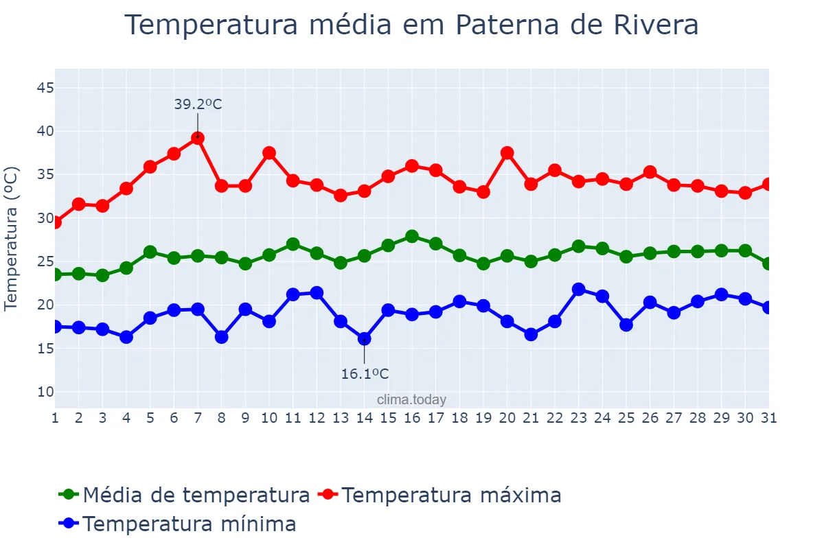 Temperatura em julho em Paterna de Rivera, Andalusia, ES