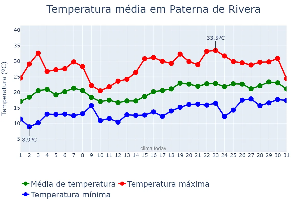 Temperatura em maio em Paterna de Rivera, Andalusia, ES