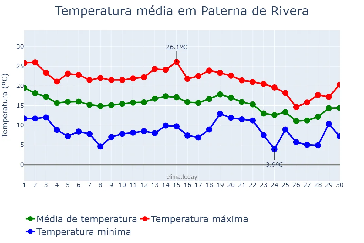 Temperatura em novembro em Paterna de Rivera, Andalusia, ES