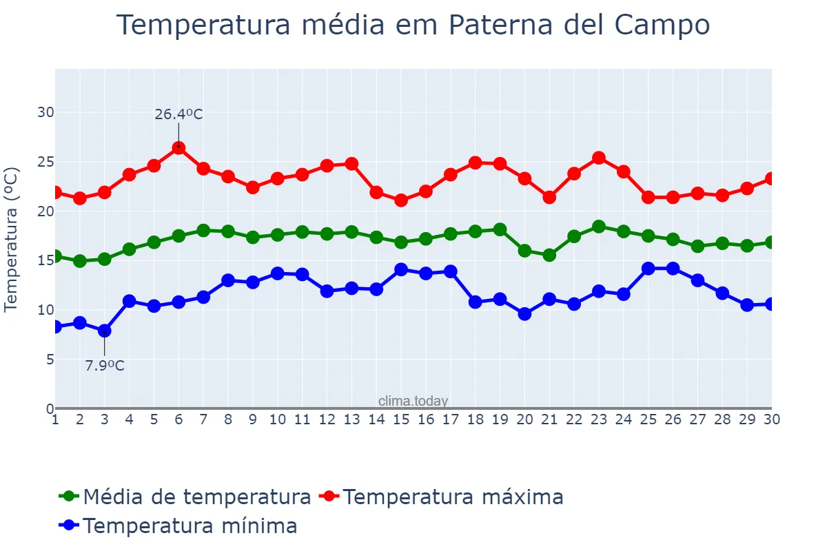 Temperatura em abril em Paterna del Campo, Andalusia, ES