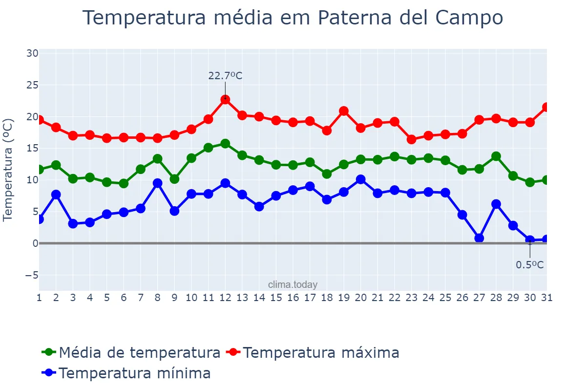 Temperatura em dezembro em Paterna del Campo, Andalusia, ES