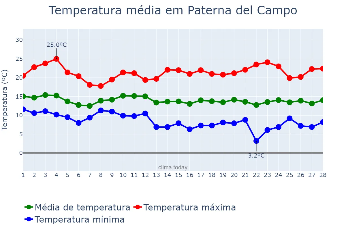 Temperatura em fevereiro em Paterna del Campo, Andalusia, ES