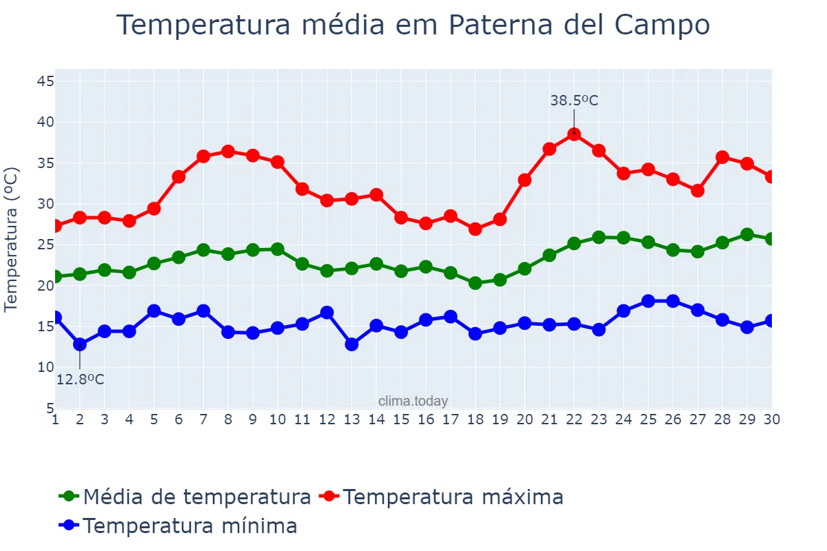 Temperatura em junho em Paterna del Campo, Andalusia, ES