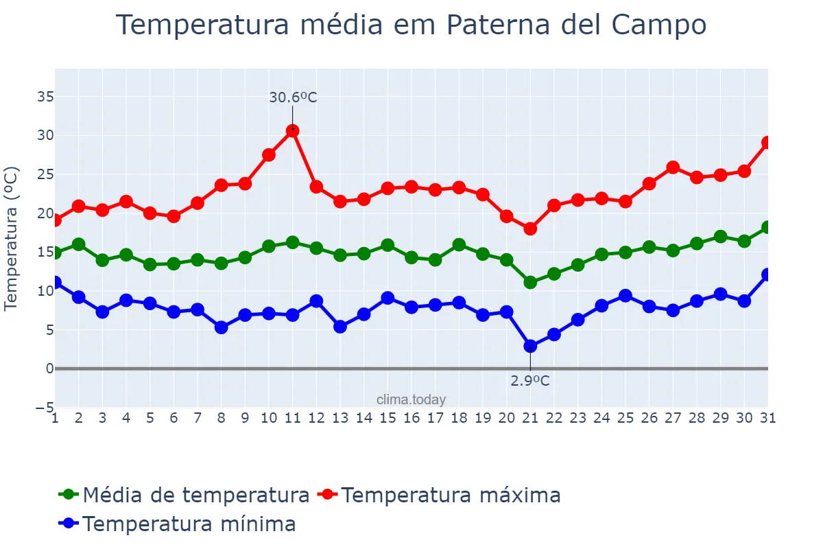 Temperatura em marco em Paterna del Campo, Andalusia, ES