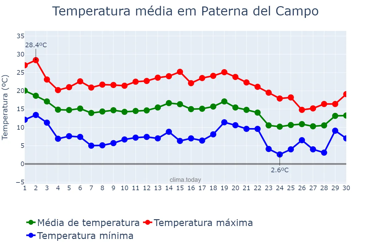 Temperatura em novembro em Paterna del Campo, Andalusia, ES