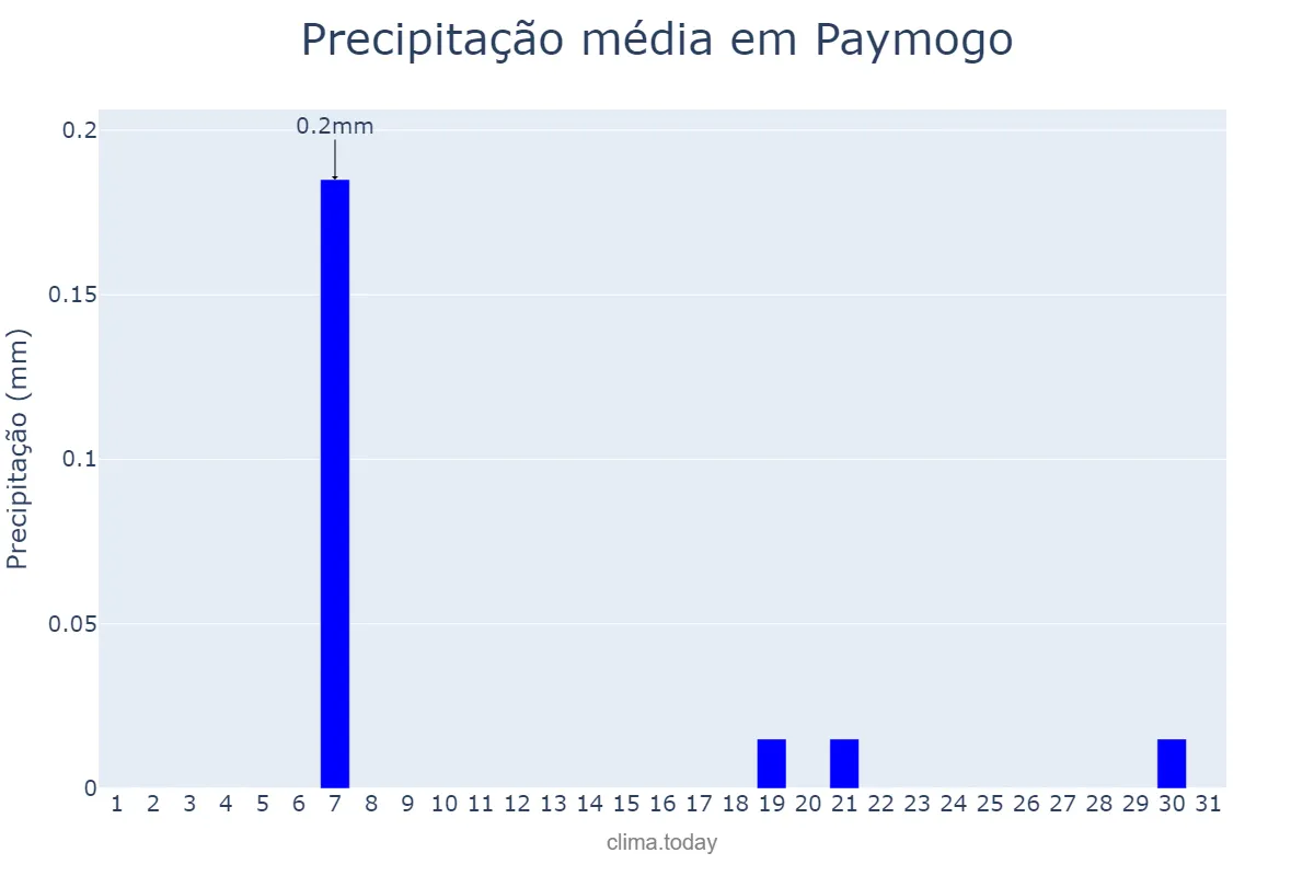 Precipitação em agosto em Paymogo, Andalusia, ES