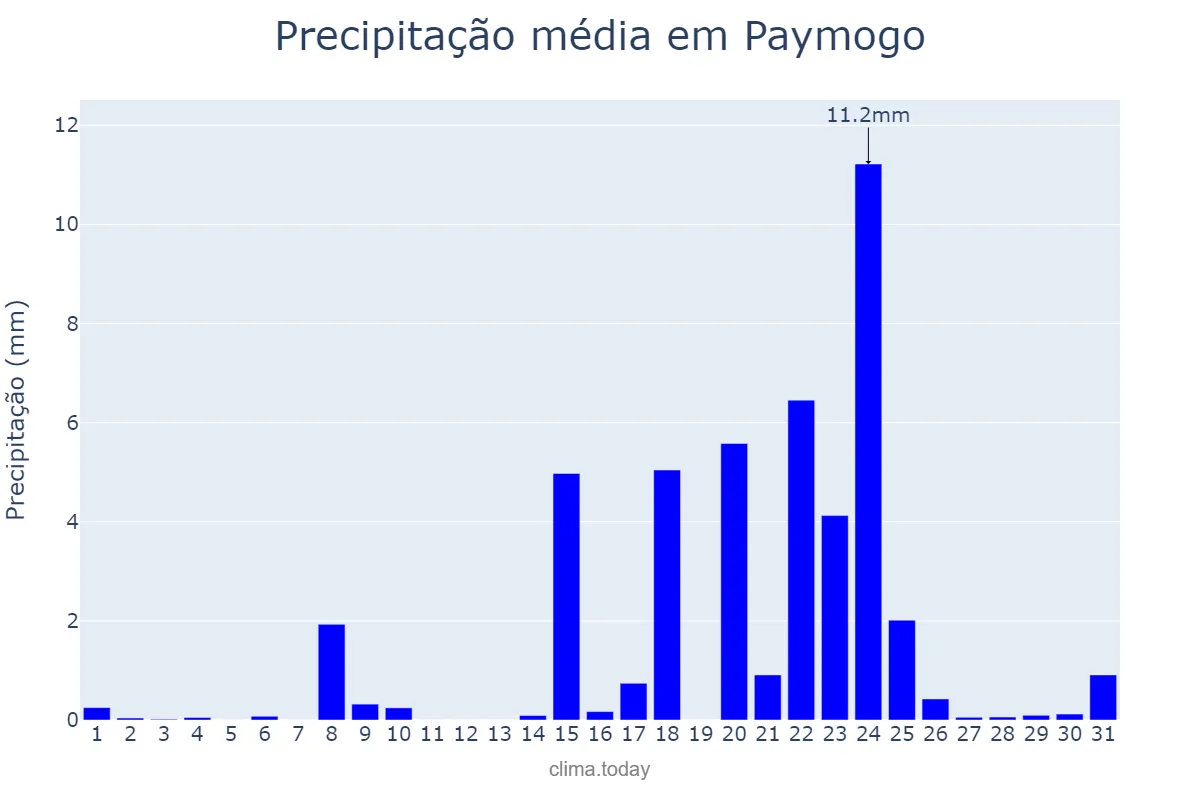Precipitação em janeiro em Paymogo, Andalusia, ES