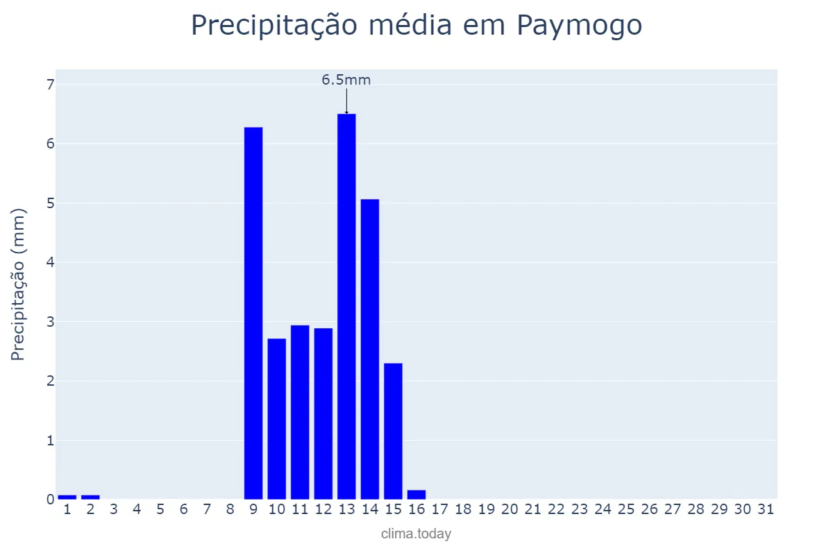 Precipitação em maio em Paymogo, Andalusia, ES