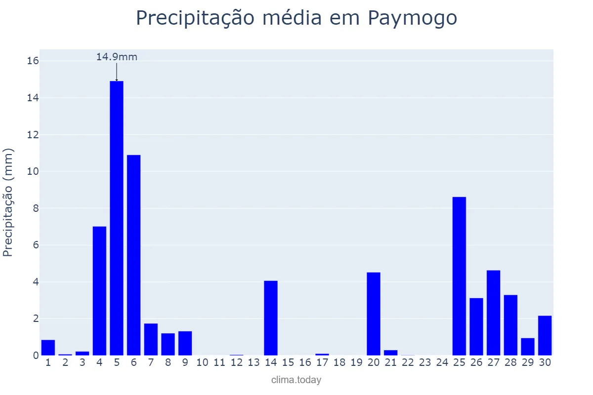 Precipitação em novembro em Paymogo, Andalusia, ES