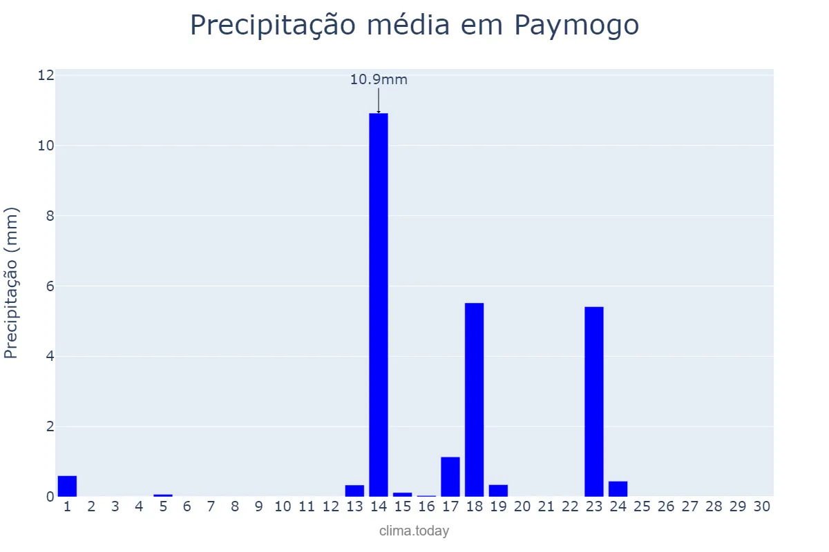 Precipitação em setembro em Paymogo, Andalusia, ES