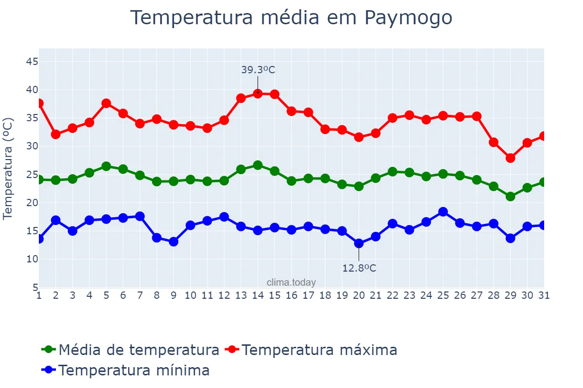 Temperatura em agosto em Paymogo, Andalusia, ES