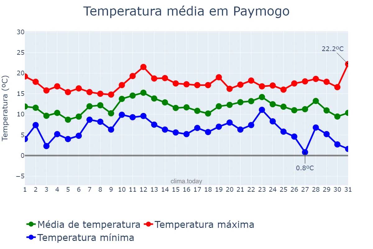 Temperatura em dezembro em Paymogo, Andalusia, ES