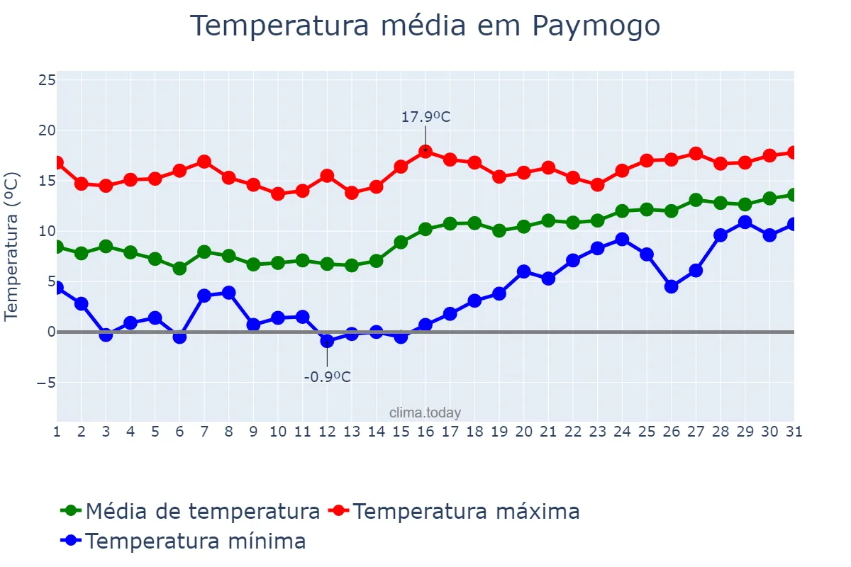 Temperatura em janeiro em Paymogo, Andalusia, ES