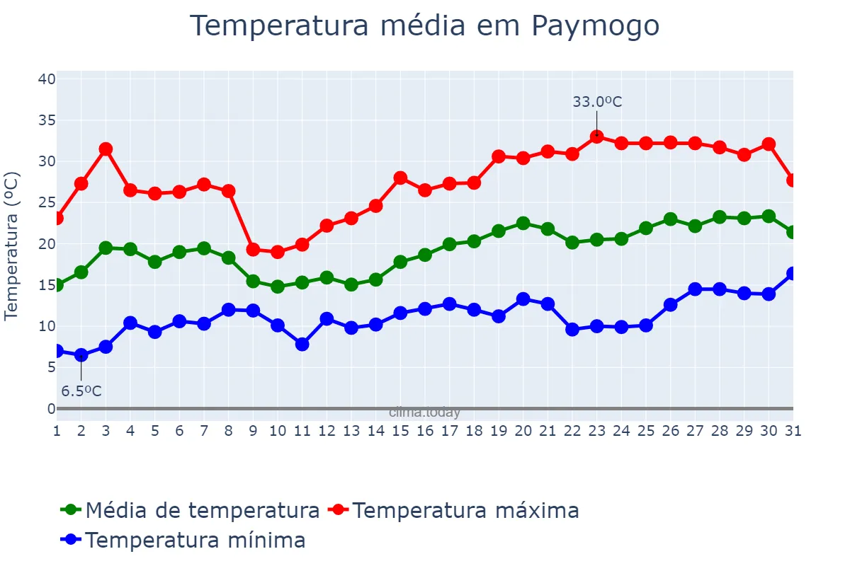 Temperatura em maio em Paymogo, Andalusia, ES