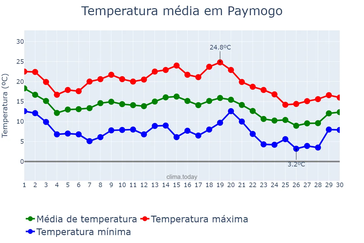 Temperatura em novembro em Paymogo, Andalusia, ES