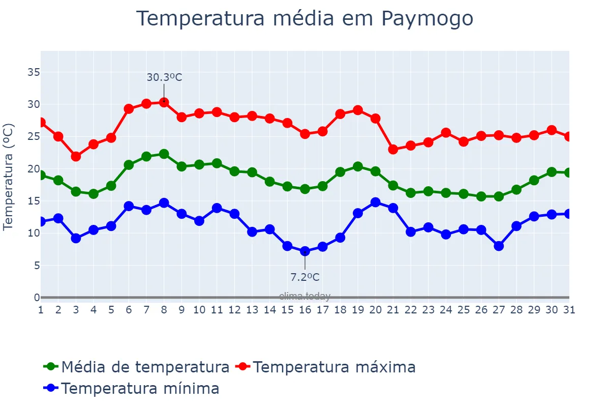 Temperatura em outubro em Paymogo, Andalusia, ES