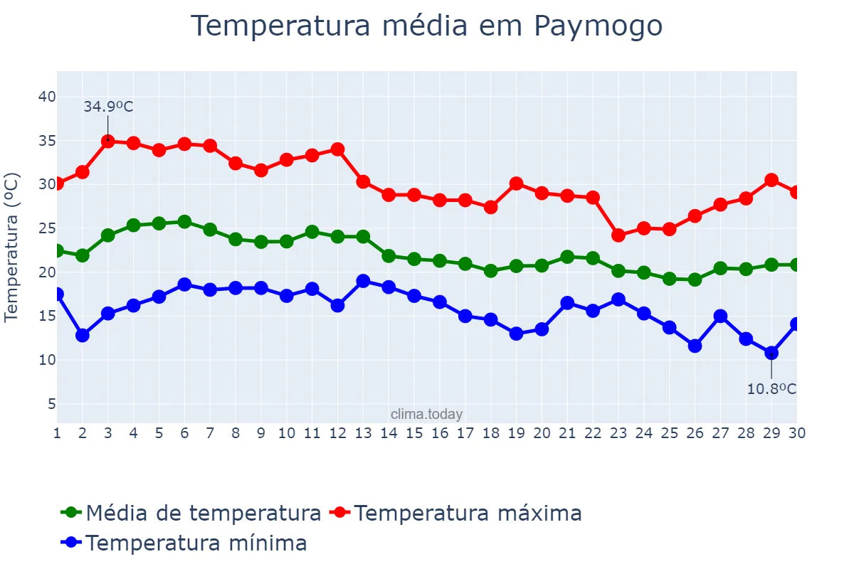 Temperatura em setembro em Paymogo, Andalusia, ES