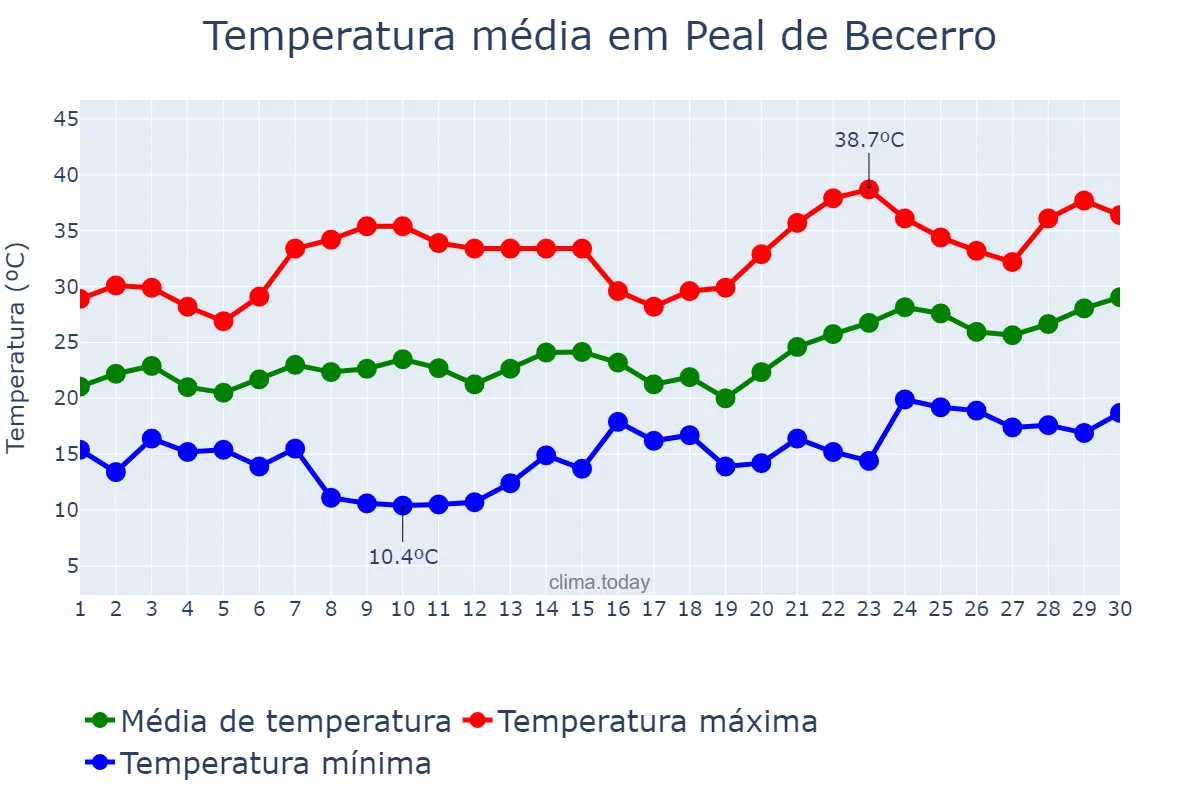 Temperatura em junho em Peal de Becerro, Andalusia, ES