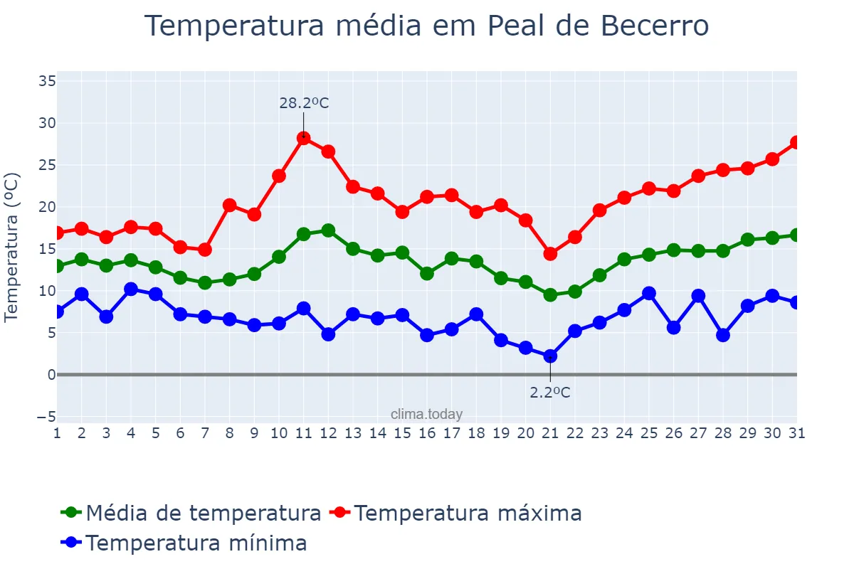 Temperatura em marco em Peal de Becerro, Andalusia, ES
