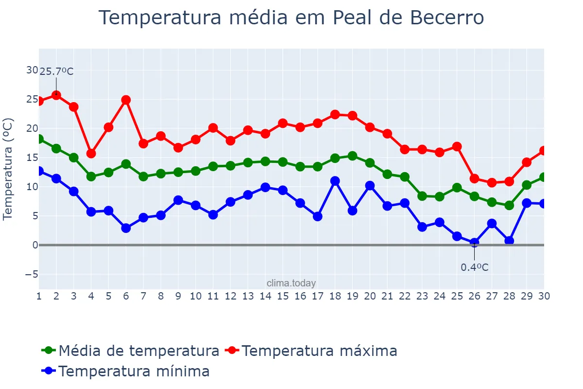 Temperatura em novembro em Peal de Becerro, Andalusia, ES