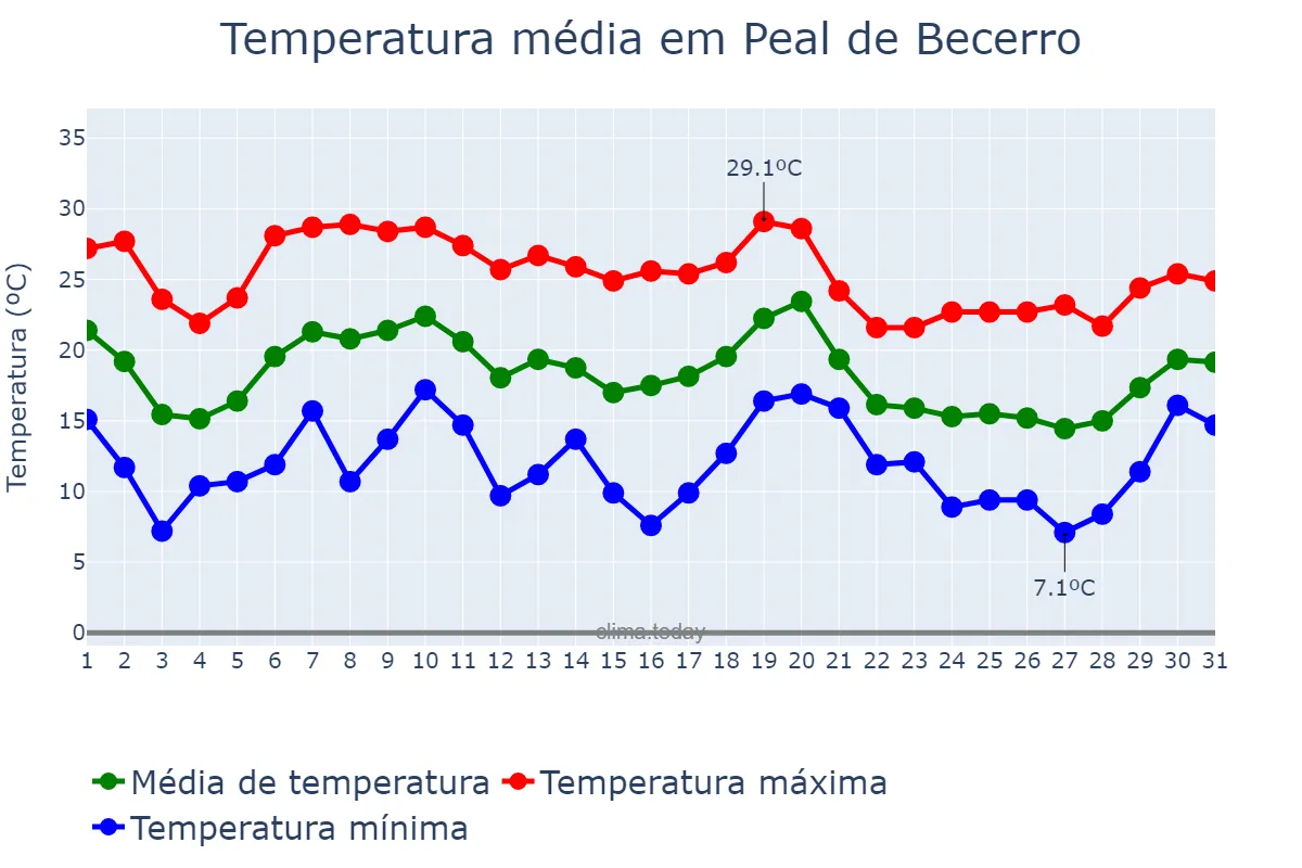 Temperatura em outubro em Peal de Becerro, Andalusia, ES