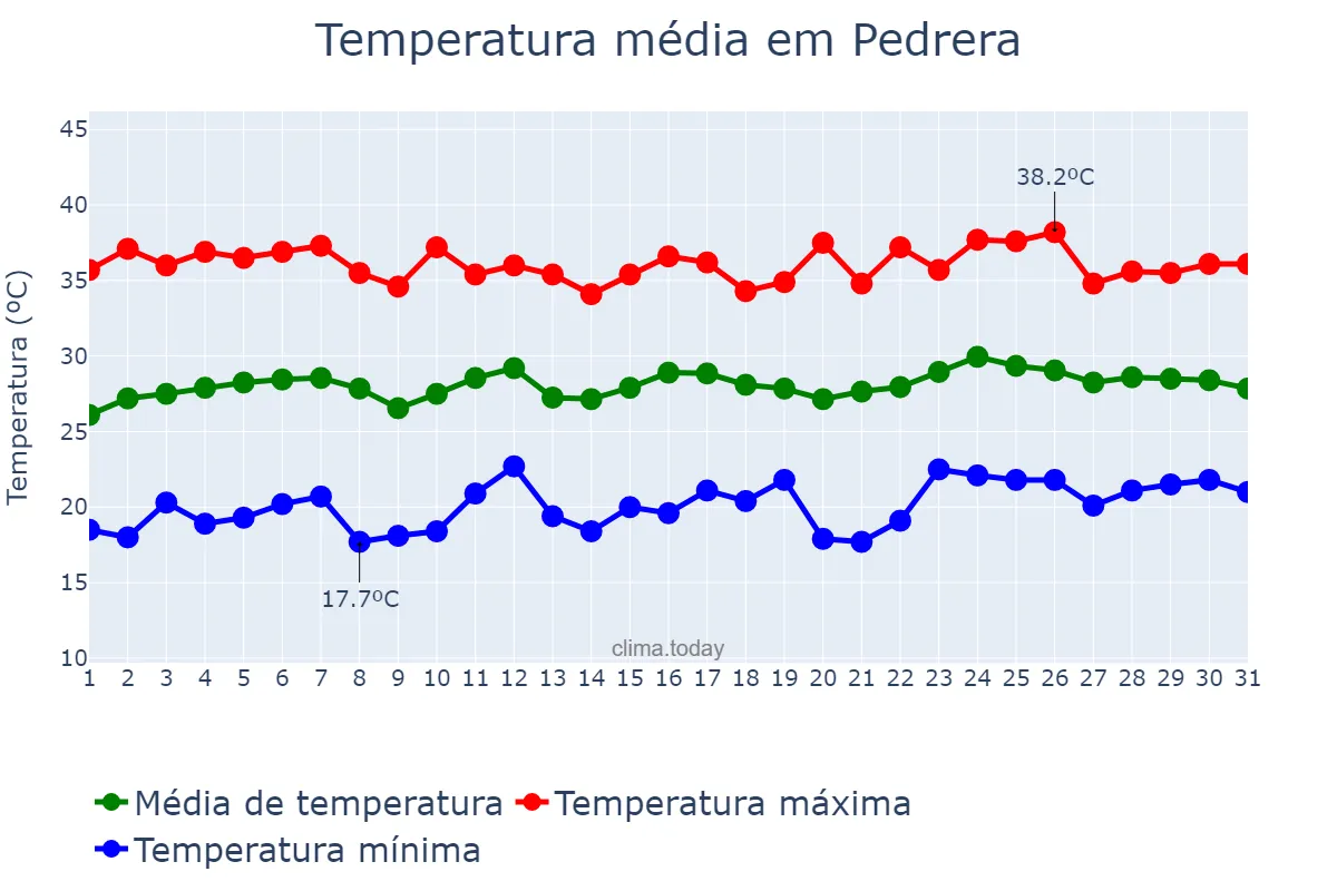 Temperatura em julho em Pedrera, Andalusia, ES