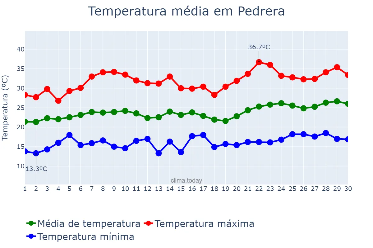 Temperatura em junho em Pedrera, Andalusia, ES