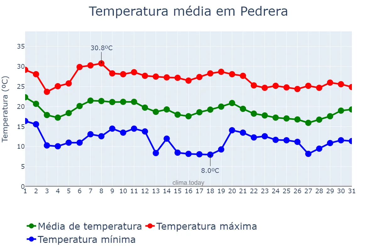 Temperatura em outubro em Pedrera, Andalusia, ES