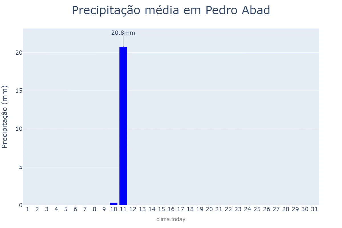 Precipitação em agosto em Pedro Abad, Andalusia, ES