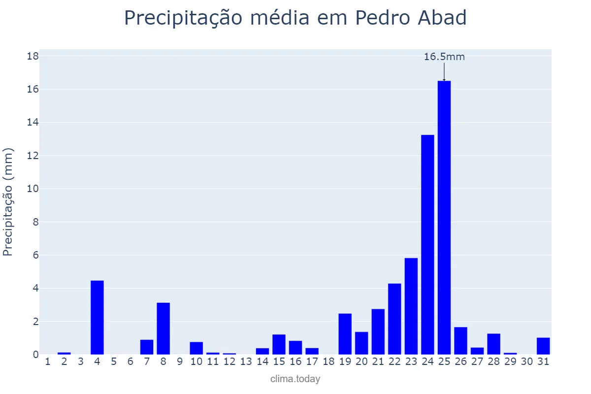 Precipitação em dezembro em Pedro Abad, Andalusia, ES