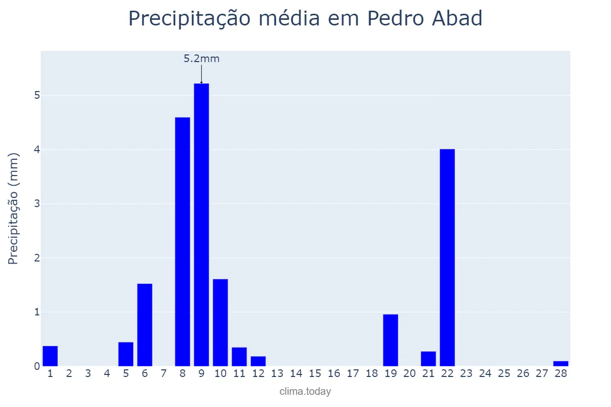 Precipitação em fevereiro em Pedro Abad, Andalusia, ES